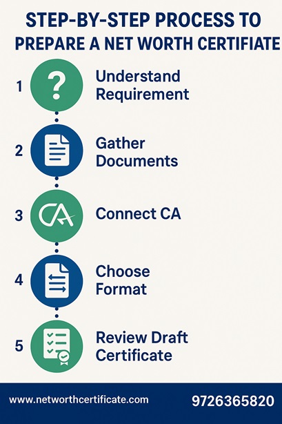 Step by Step Process to Prepare Net Worth Report for Visa