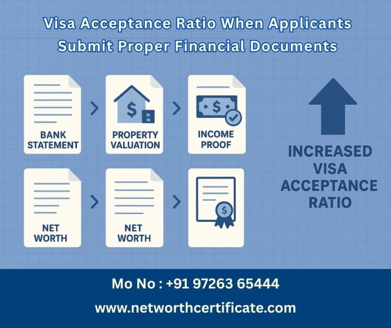 Visa Acceptance Ratio with Proper Financial Proof
